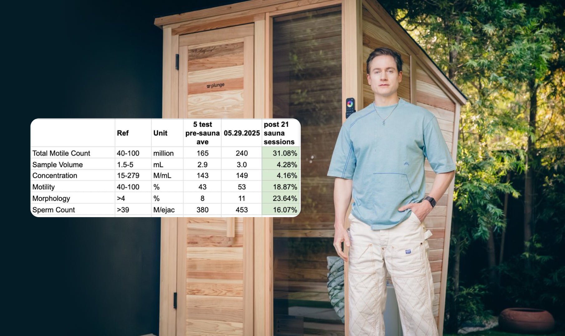 Can a Sauna Give You Super Sperm? Bryan Johnson Thinks So